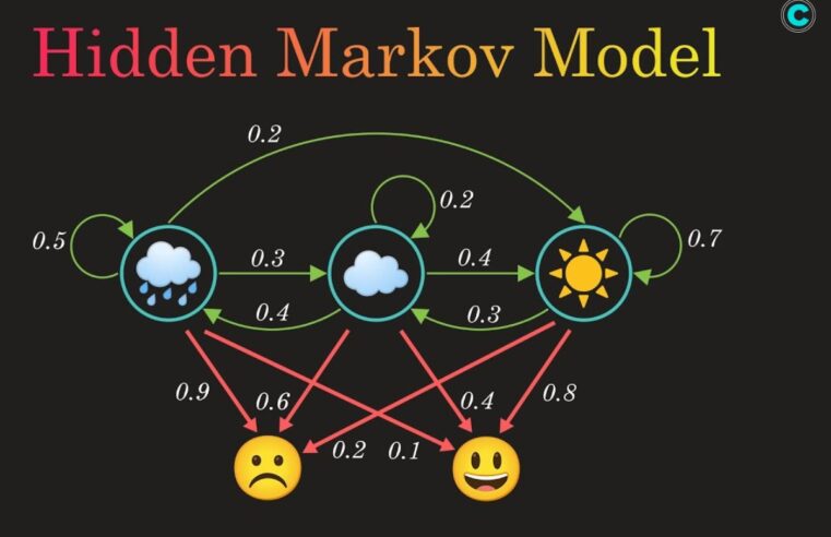 Hidden Markov Model (HMM) Learning: The Baum-Welch (Forward-Backward) Algorithm for Training HMM Parameters