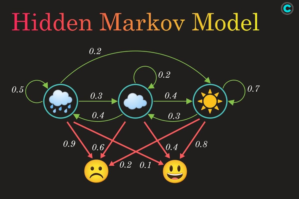 Hidden Markov Model (HMM) Learning: The Baum-Welch (Forward-Backward) Algorithm for Training HMM Parameters